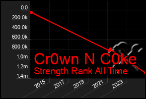 Total Graph of Cr0wn N C0ke