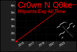 Total Graph of Cr0wn N C0ke
