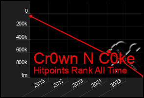 Total Graph of Cr0wn N C0ke