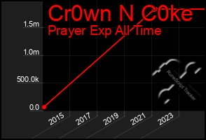 Total Graph of Cr0wn N C0ke