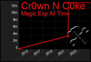 Total Graph of Cr0wn N C0ke
