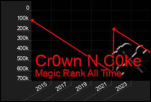 Total Graph of Cr0wn N C0ke