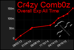 Total Graph of Cr4zy Comb0z