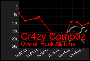 Total Graph of Cr4zy Comb0z