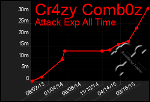 Total Graph of Cr4zy Comb0z