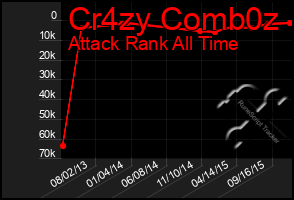 Total Graph of Cr4zy Comb0z