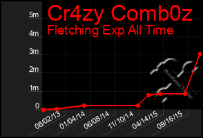 Total Graph of Cr4zy Comb0z