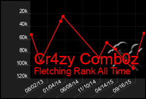 Total Graph of Cr4zy Comb0z