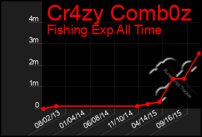 Total Graph of Cr4zy Comb0z