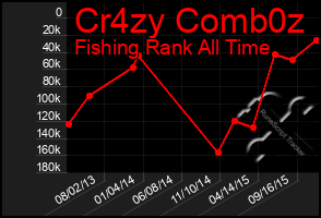 Total Graph of Cr4zy Comb0z