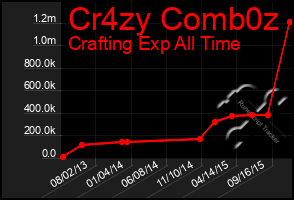 Total Graph of Cr4zy Comb0z