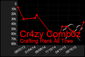 Total Graph of Cr4zy Comb0z