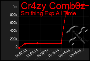 Total Graph of Cr4zy Comb0z