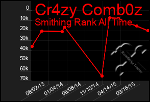 Total Graph of Cr4zy Comb0z