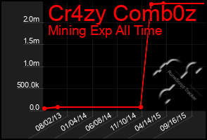 Total Graph of Cr4zy Comb0z