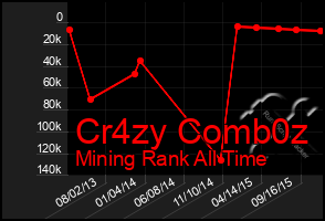 Total Graph of Cr4zy Comb0z