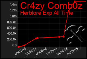 Total Graph of Cr4zy Comb0z