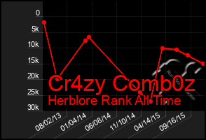 Total Graph of Cr4zy Comb0z