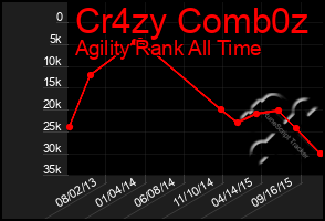 Total Graph of Cr4zy Comb0z