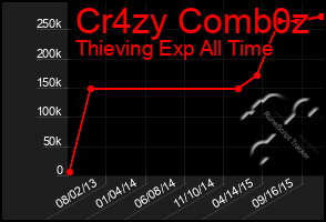 Total Graph of Cr4zy Comb0z