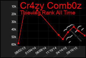 Total Graph of Cr4zy Comb0z