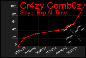 Total Graph of Cr4zy Comb0z