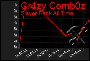 Total Graph of Cr4zy Comb0z