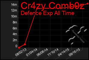 Total Graph of Cr4zy Comb0z