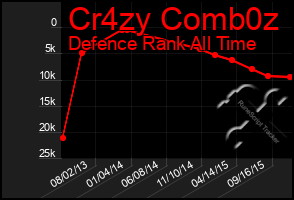 Total Graph of Cr4zy Comb0z