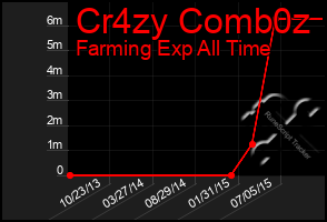 Total Graph of Cr4zy Comb0z