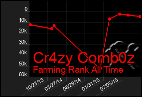 Total Graph of Cr4zy Comb0z