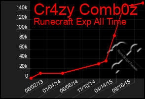 Total Graph of Cr4zy Comb0z