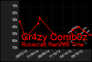 Total Graph of Cr4zy Comb0z