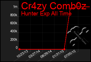 Total Graph of Cr4zy Comb0z