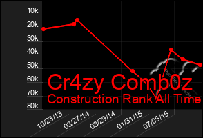 Total Graph of Cr4zy Comb0z