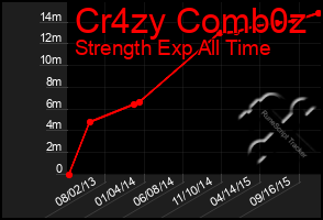 Total Graph of Cr4zy Comb0z