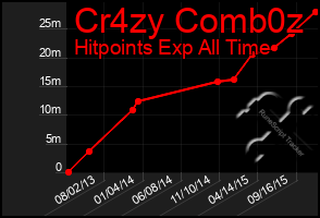 Total Graph of Cr4zy Comb0z