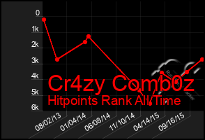 Total Graph of Cr4zy Comb0z