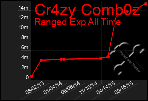 Total Graph of Cr4zy Comb0z