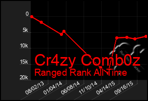 Total Graph of Cr4zy Comb0z