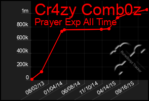 Total Graph of Cr4zy Comb0z