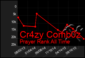 Total Graph of Cr4zy Comb0z