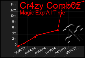 Total Graph of Cr4zy Comb0z