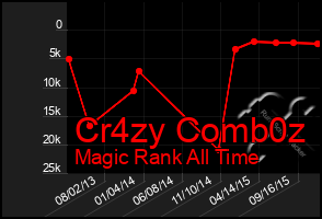 Total Graph of Cr4zy Comb0z