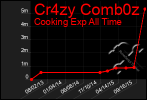 Total Graph of Cr4zy Comb0z