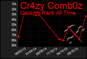 Total Graph of Cr4zy Comb0z