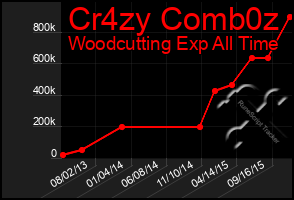 Total Graph of Cr4zy Comb0z