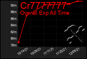 Total Graph of Cr7777777