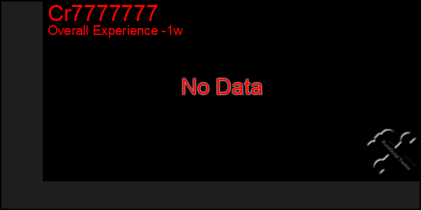 1 Week Graph of Cr7777777