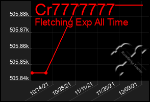 Total Graph of Cr7777777